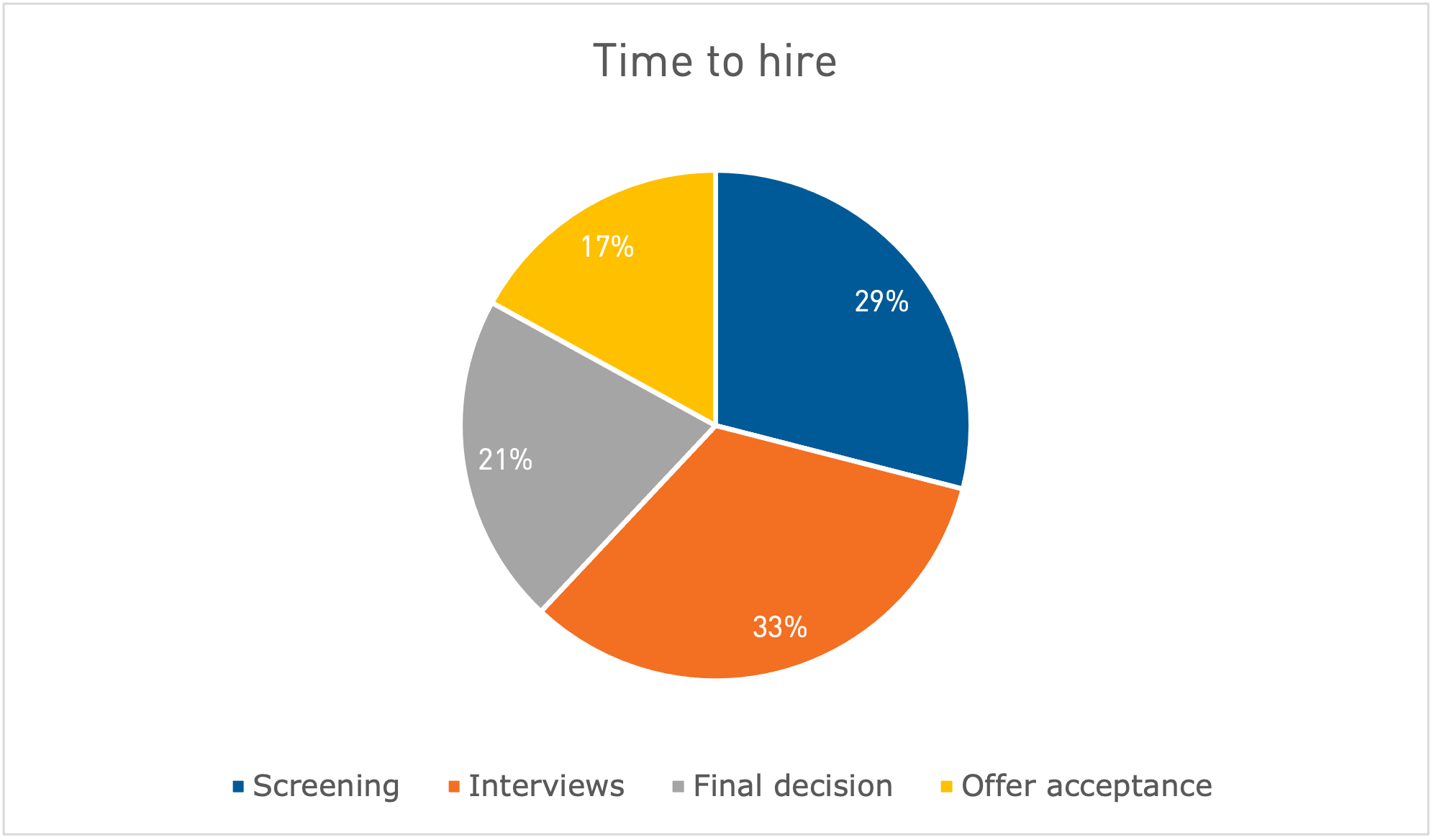 Time to hire pie chart